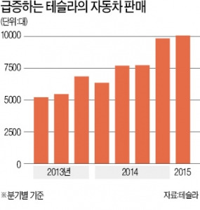 거침없는 테슬라…1분기 판매 50% 급증