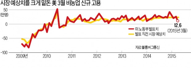 '고용 쇼크'에 美경제 조마조마…"1분기 0%대 성장 가능성도"