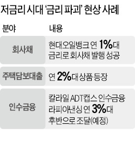 은행 경쟁에 인수금융 금리도 年3%대로