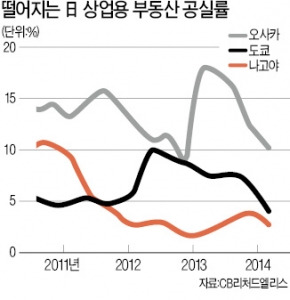 [글로벌 금융 리포트] 국부펀드 등 글로벌 큰손, 아시아 부동산 시장 '접수'