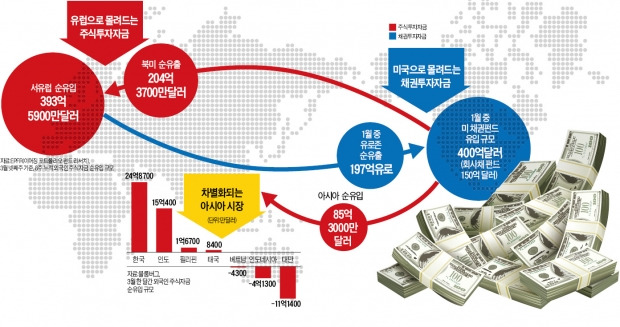 [글로벌 금융 리포트] 주식 美→유럽, 채권 유럽→美…글로벌 뭉칫돈 '빅 체인지'