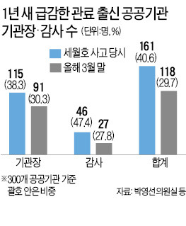 세월호 1년…공공기관서 관료출신 '썰물'