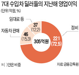 비싸도 너무 비싼 수입차 수리비