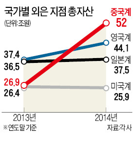 중국계 은행 '대약진'…英·美·日 단숨에 추월