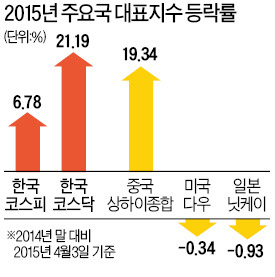 한국 증시 '4년 박스권' 벗어난다