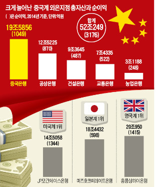 [한국서 질주하는 중국계銀] 싼 위안貨 금리·中 진출 자문까지…중국계銀, 기업금융 집중공략