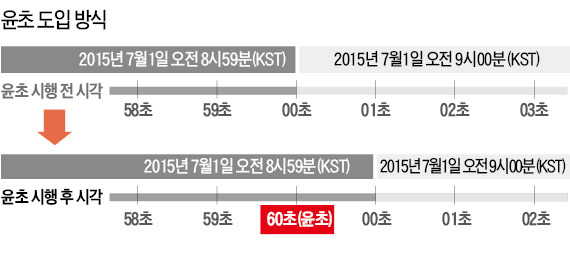 올 7월1일 오전 9시…1초가 늘어납니다