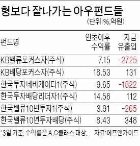 간판펀드 환매로 주춤할 때 2등 펀드 '자금몰이' 나선다