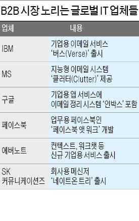 기업간 거래(B2B) 시장 공략하는 글로벌 IT기업들, 이메일 분석해 업무 우선순위 알려준다