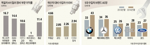 [한경 수입차 서비스 지수] 車정비로 배불리는 수입차에 제동…"KICSI로 부품값 폭리 개선"