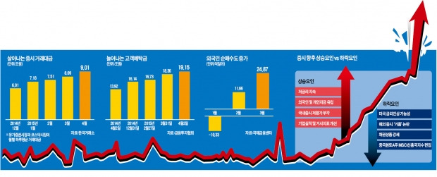 [증시 '4년 박스권' 벗어난다] 글로벌 뉴머니·개인자금 속속 유입…"사상 최고치 돌파 가능"