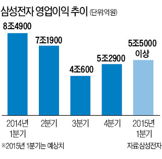 삼성전자 실적, 바닥 찍고 반등?