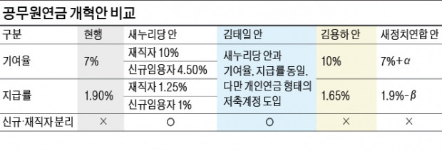 "공무원연금 개혁, 소득재분배 기능 넣는 게 중요"