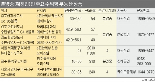 [이달 주요 분양 단지] 상가·오피스텔 '인기몰이'…김포·동탄2 등서 '봇물'