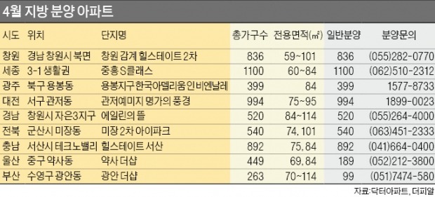 [이달 주요 분양 단지] 창원 감계·자은 3지구 등 1만 2천가구 '새 주인' 찾아