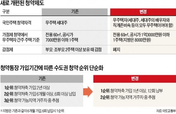 [이달 아파트 청약전략] 교육·교통 등 우선순위 확실히…공공택지선 청약가점제 활용을