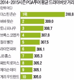 장타자 '승승장구'