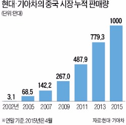 대륙서 씽씽 달린 현대·기아차…중국 누적판매 1000만대 돌파