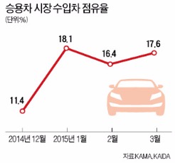 거침없는 수입차…지난달 판매 첫 2만대 넘었다