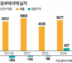 [마켓인사이트] 자문사 바꾸고…중국 SMIC, 동부하이텍 인수 재추진