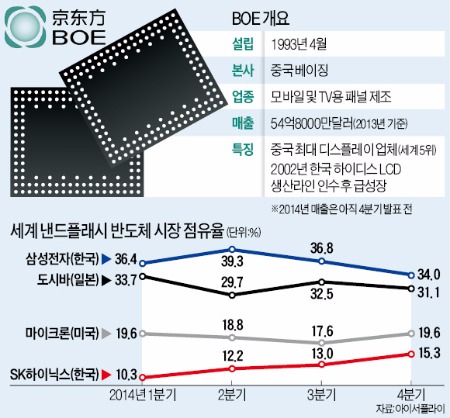 [단독] 중국 반도체 시장만 연 2300억弗…'D램 3강'에 도전장 던진 BOE