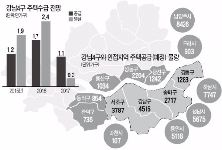 강남 재건축 이주시기 조정…전세대란 막는다