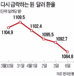 달러 랠리 주춤…원·달러 환율 나흘간 24원 급락