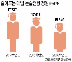 수능 변별력 보완…'대학별 고사' 부활하나