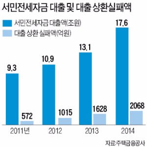 구멍 뚫린 서민전세자금…가짜서류로 160억 털렸다