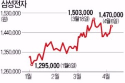 삼성전자 목표가 180만원 등장