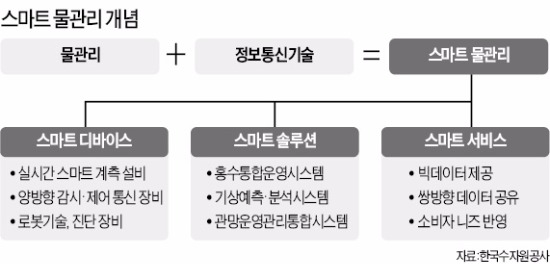 실시간 수질관리 '스마트 시스템' 나왔다