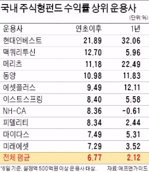 현대인베스트·맥쿼리투신·이스트스프링…'금사빠' 수익률 자랑하네