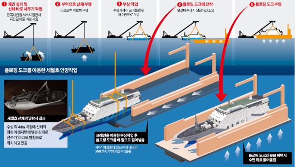 세월호 인양 어떻게…'도크 방식' 유력, 1년 이상·최대 2000억 소요될 듯