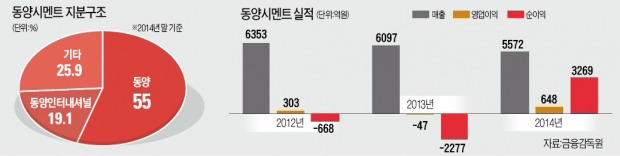 [마켓인사이트] 막오른 동양시멘트 인수전…라파즈한라·삼표 '출사표', 한일·아세아 '눈독'