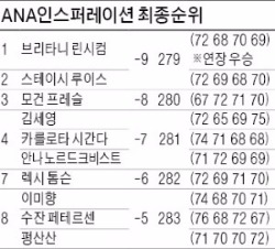 '역전의 여왕' 김세영, 역전에 울다