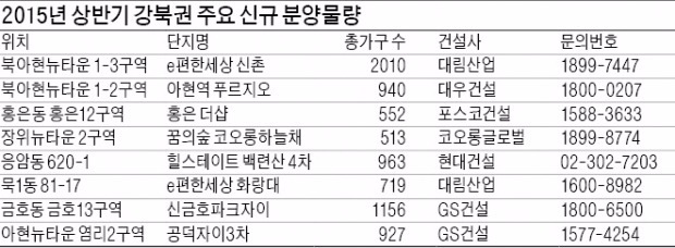 강북 뉴타운 '8~10년 중단됐던 단지' 분양 재개