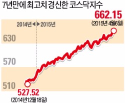 [증시 '4년 박스권' 벗어난다] 돈 몰리는 코스닥…7년 만에 660 돌파