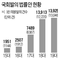 [사설] '미친 입법'의 폭주…벌써 18대 기록 넘어섰다