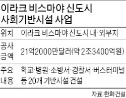 한화건설, 2조3000억 이라크 신도시 공사 추가 수주