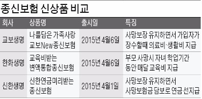 "보장의 틀을 바꾼다"…'3세대 종신보험' 경쟁