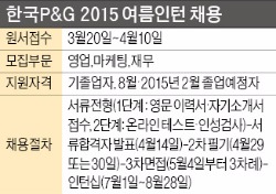 [취업에 강한 신문 한경 JOB] P&G 인턴 10일 마감…어학기준 토익 950점