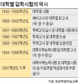 수능 변별력 보완…'대학별 고사' 부활하나