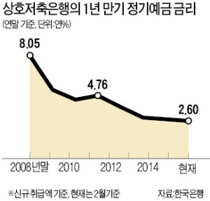 [은퇴자들의 재테크 전략] 고금리 시대는 다시 돌아오지 않는다…年 1%P 추가 수익률이 '삶의 질' 좌우