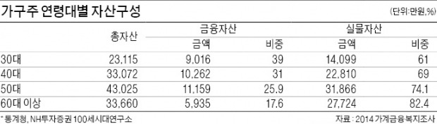 [은퇴자 포트폴리오 다시 짜자] 국민·퇴직·개인 '3층 연금' 마련하고 고위험 상품일수록 장기 투자해야