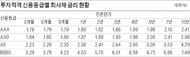 [안전한 채권투자 전략] 투자적격 기업 회사채가 '저금리 대안'…전문가 상의 후 분산투자 등 결정해야