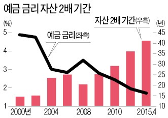 [안전한 채권투자 전략] 투자적격 기업 회사채가 '저금리 대안'…전문가 상의 후 분산투자 등 결정해야