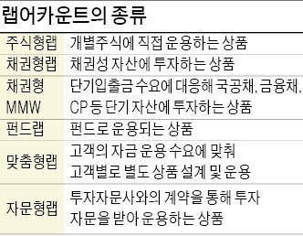 [랩어카운트 투자법] 다리품 팔아 내 투자 성향 맞는 상품 골라야…전문 투자자문社가 코치 '자문형 랩'도 인기