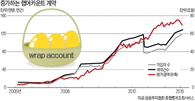 [랩어카운트 투자법] 다리품 팔아 내 투자 성향 맞는 상품 골라야…전문 투자자문社가 코치 '자문형 랩'도 인기