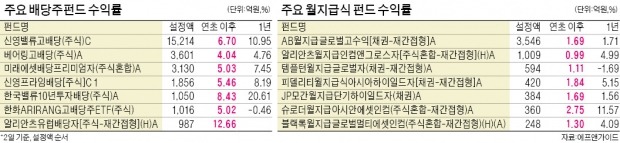 [배당·인컴형펀드 투자법] 배당株펀드, 연금 계좌 편입 땐 절세 효과…은퇴 눈앞이라면 月지급식펀드 고려할 만