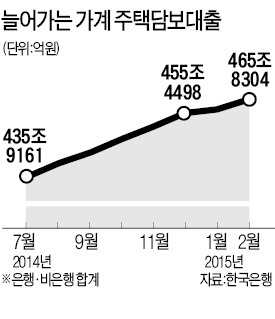 가계빚도 눈덩이…2월 대출잔액 750조 '사상 최대'